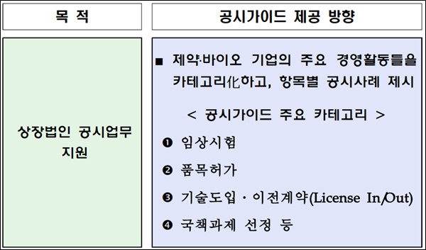 코스닥 제약바이오 공시 새 지침 시행…정보 확대