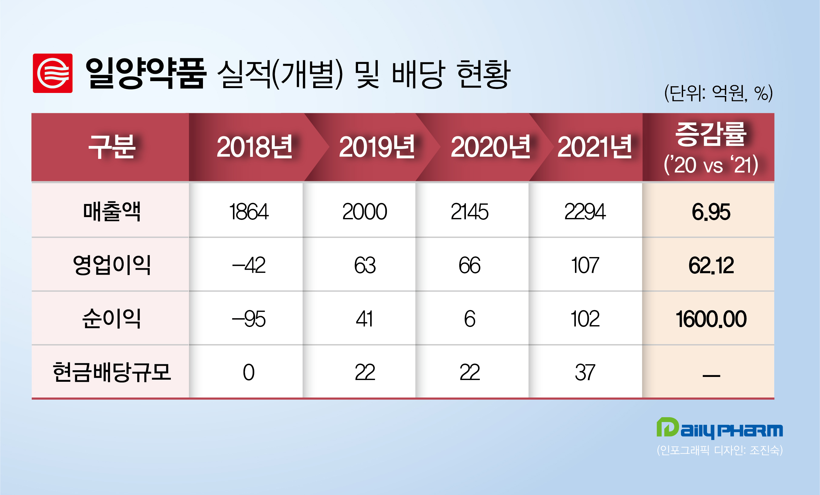 '영업익 60% 증가' 일양약품, 주주 배당 37억으로 확대