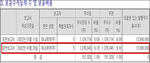 하나제약, 삼진제약 지분 확대…최대주주와 4% 격차