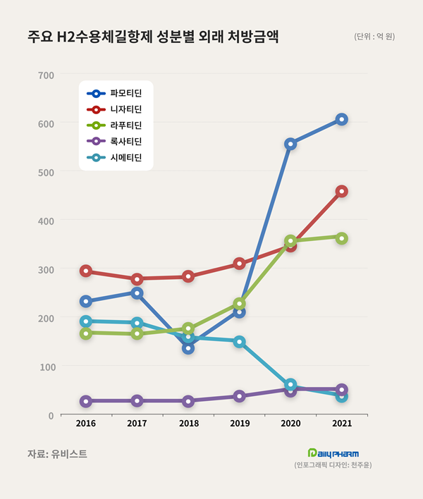 불순물 '라니티딘' 퇴출 2년...'파모티딘' 시장 3배↑
