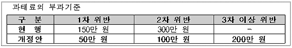 9일부터 방역지침 관련 시설관리·운영자 처분 완화