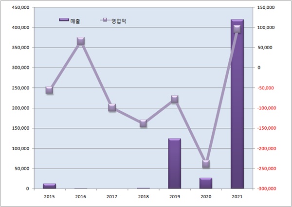 SK바이오팜, 작년 매출 16배↑...'신약 기술료 효과'