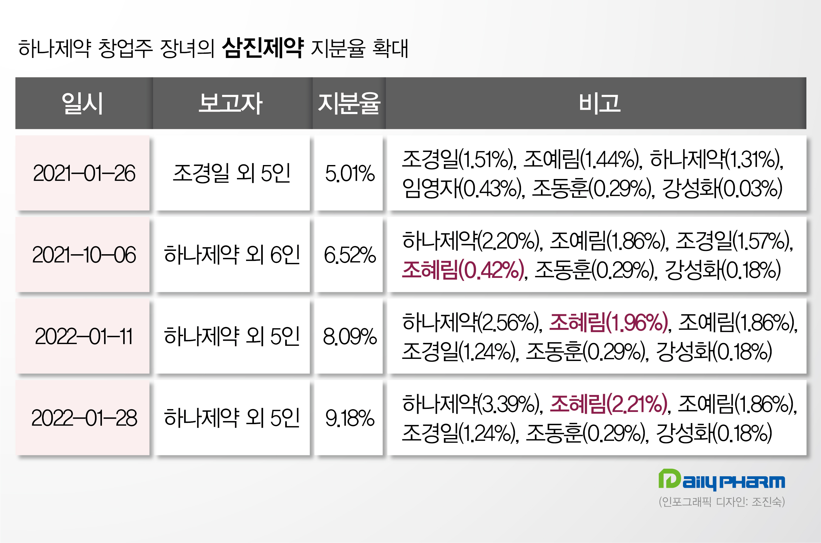 하나제약 창업주 장녀, 삼진제약 영향력 확대