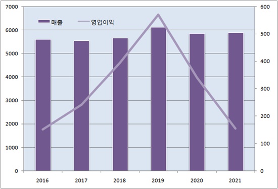 동아에스티, 작년 영업익 55%↓...R&D 비용 등 증가
