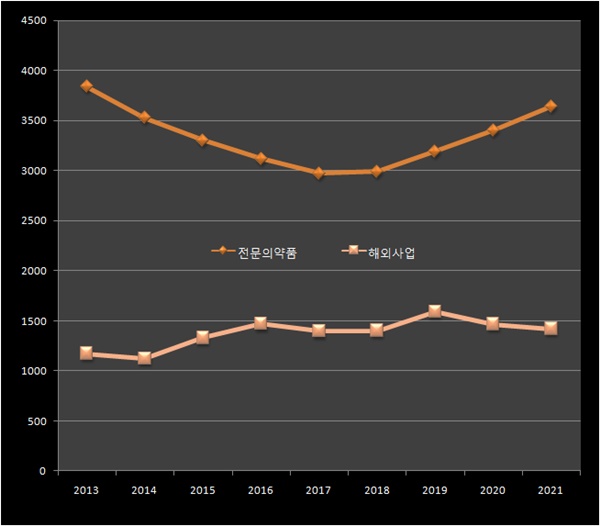 "신약이 효자"...동아에스티, 전문약 매출 8년 만에 최대 