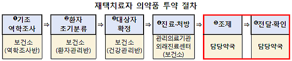 일반 재택환자 10일부터 비대면 처방…담당약국서 관리