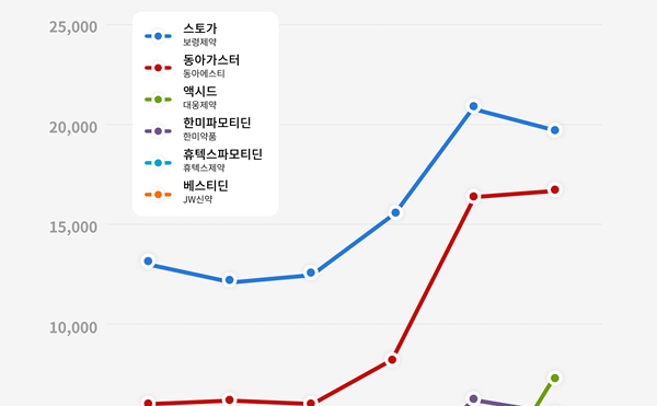 동아·보령, '라니티딘' 퇴출 가장 큰 수혜...대웅, 반격