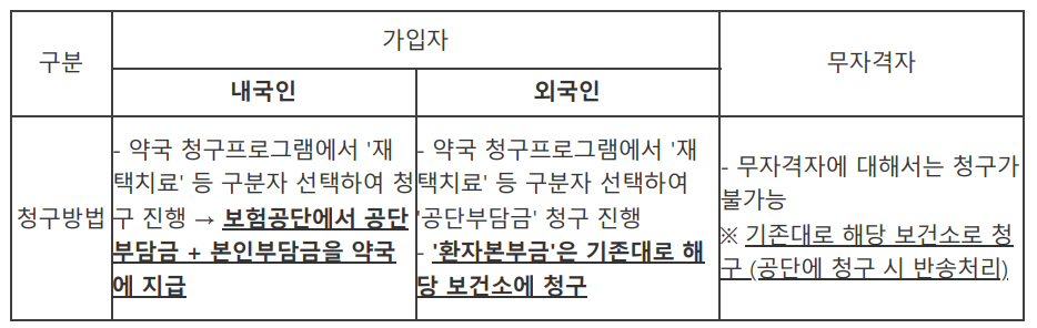 달라진 재택환자 처방조제 청구방법 이것만 알자
