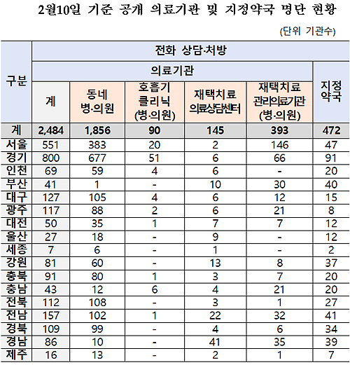 정부, 재택처방 병의원·약국 명단 공개…이용편의 증대