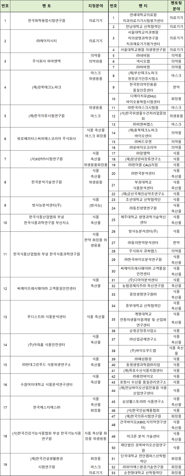 식약처, 시험·검사기관 멘토링 운영...의약품 7개 업체 참여