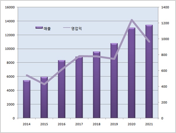 종근당, 또 매출 신기록...신약·도입약 동반성장