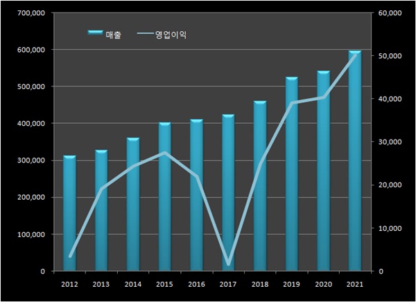 보령제약, 3년 연속 최대 실적...캐시카우 성공 스토리