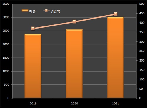 백신 사업 없어도...SK케미칼 제약사업 작년 실적 '쑥'