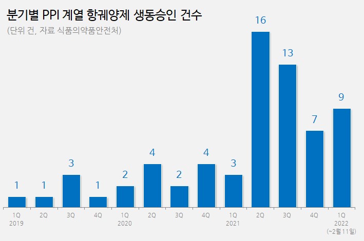 PPI 항궤양제 인기...한 달새 제네릭 9건 개발 시도