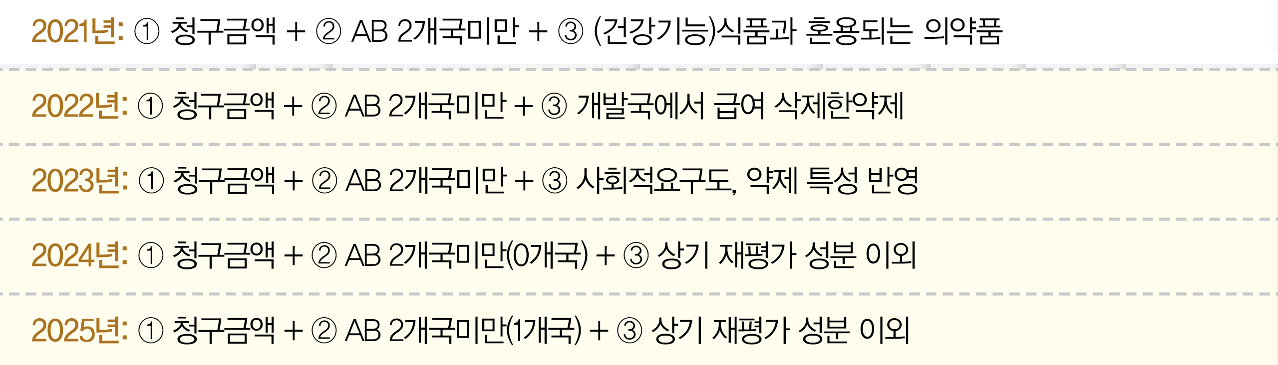 급여재평가 2025년까지 진행…후보 약제 선정기준은