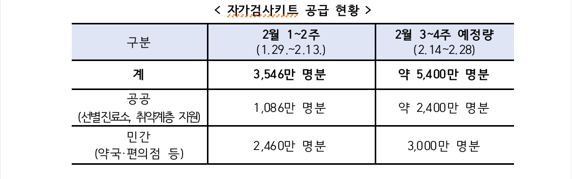 식약처, 2월말까지 약국 등 자가키트 3천만명분 공급