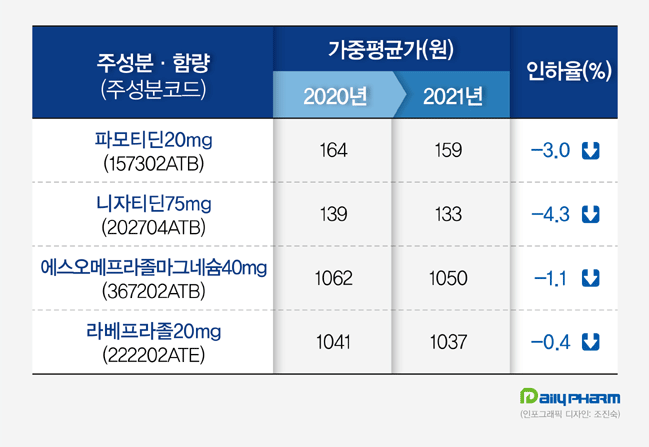 라니티딘 반사이익 약제들, 가중평균가격 일제히 하락
