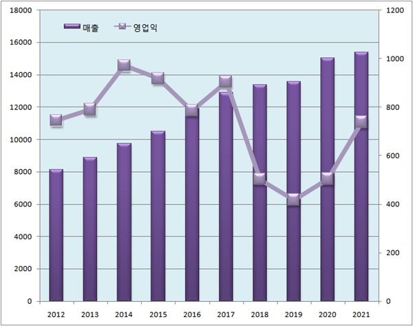 녹십자, 작년 매출 역대 최대...독감백신·처방약 선전