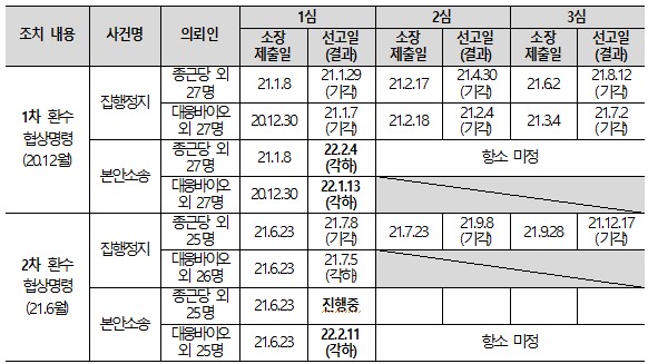 복지부 "콜린 환수 2차명령 취소소송, 제약사 패소"