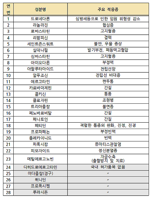'팍스로비드' 부작용 피해 구제…일반약 병용투여 꼭 확인