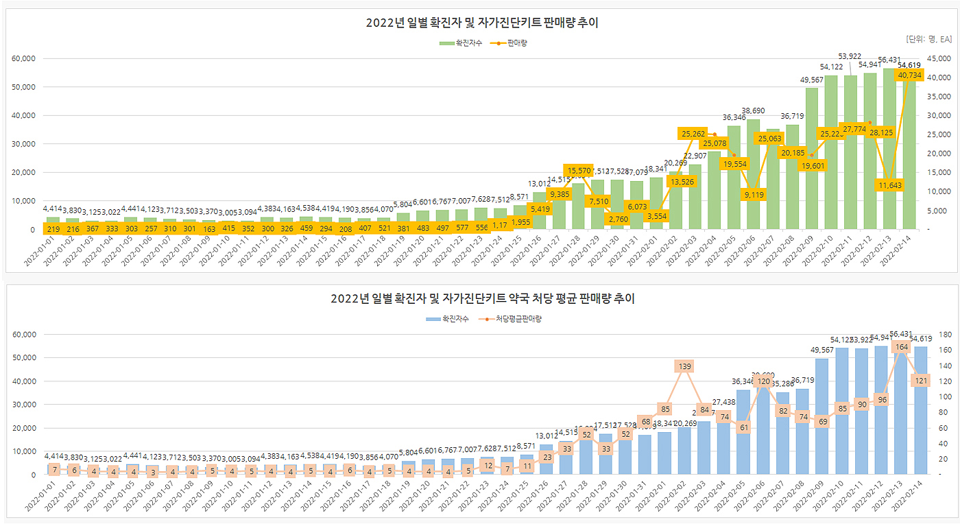 약국당 평균 121개 검사키트 판매...14일 최고치 경신