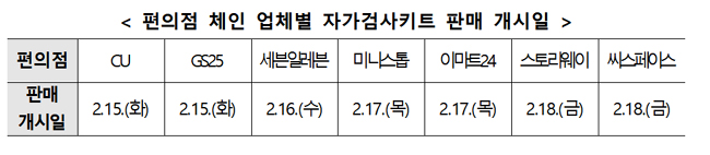 18일까지 전국 5만 편의점에 키트 670만명분 공급