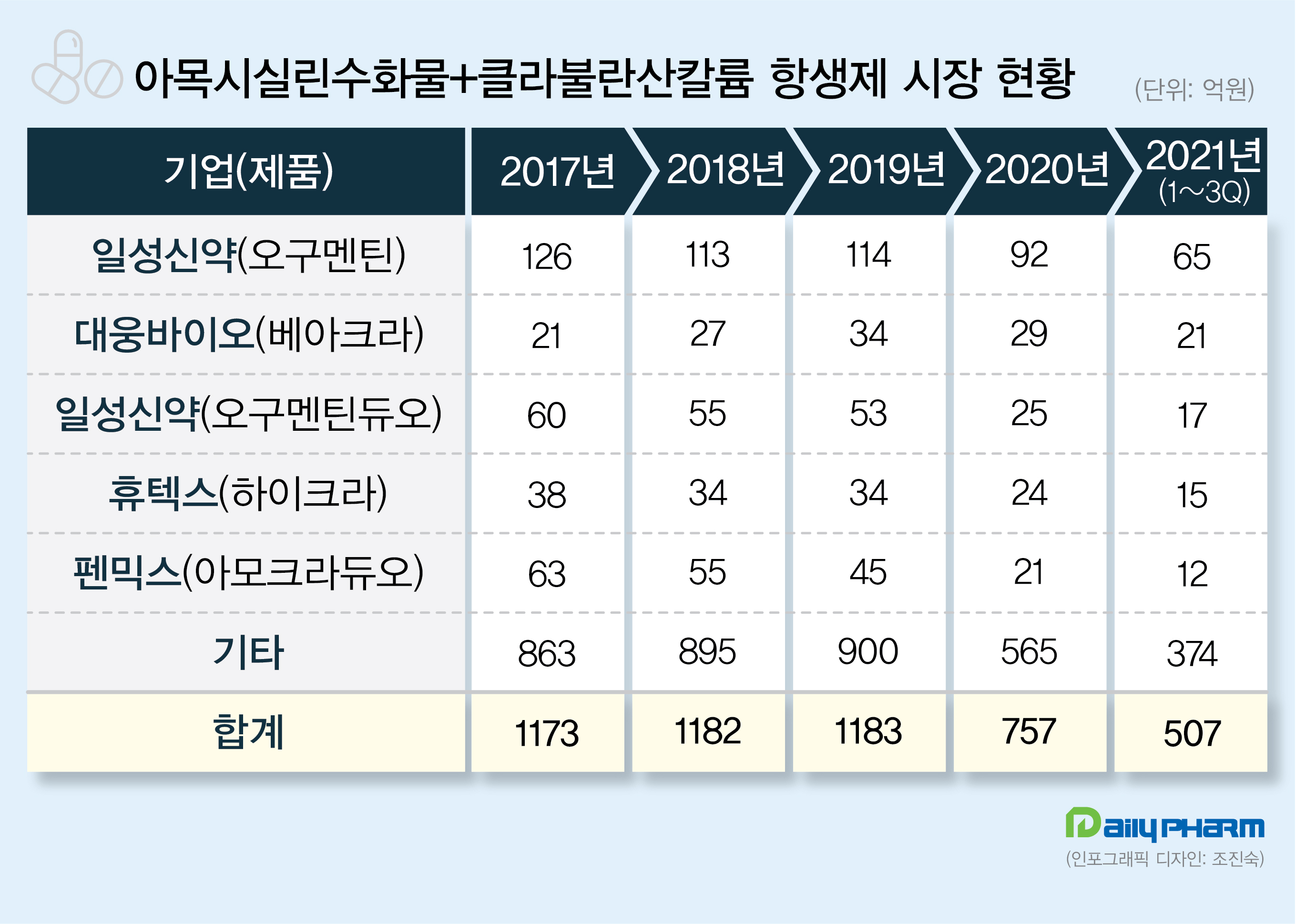 일성 '오구멘틴' 매출 급락...코로나로 항생제 시장 위축