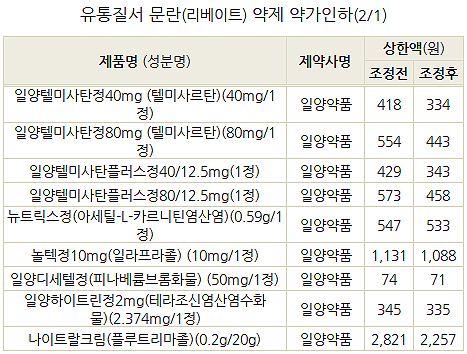 일양 리베이트 약가소송 9개 품목 집행정지 5개월 연장