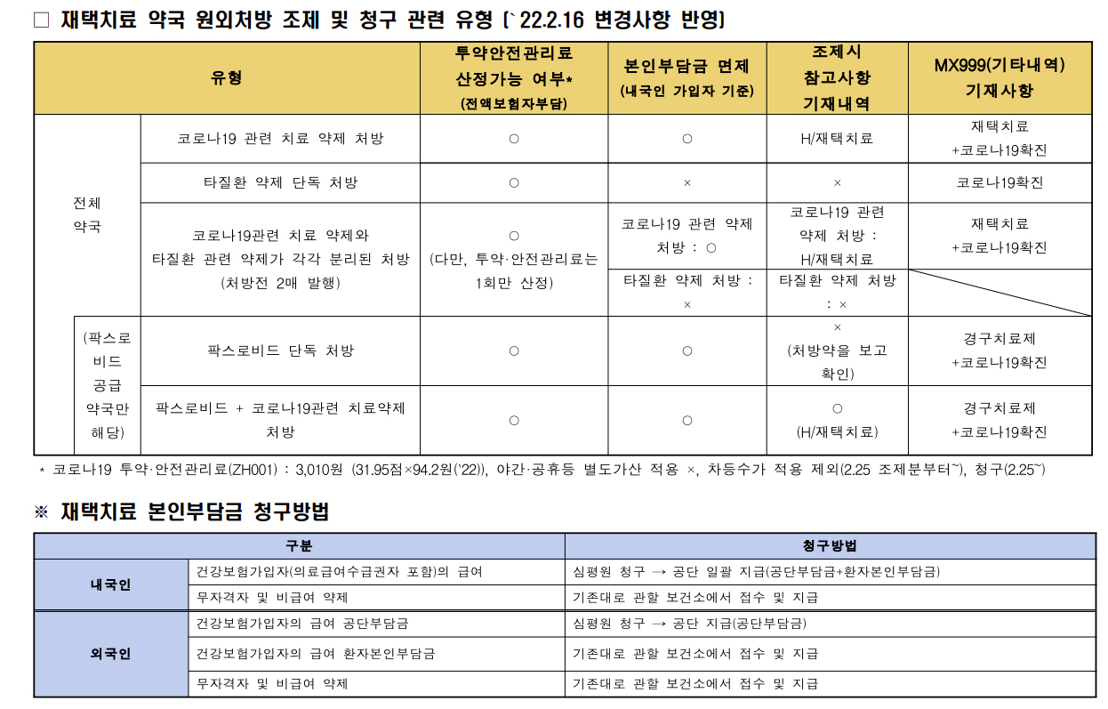 재택환자 3일치 조제료 9270원...차등수가도 제외 
