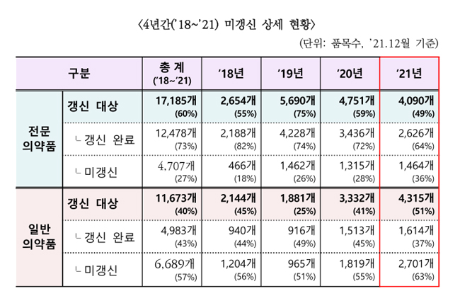 약제 2개중 1개 품목갱신 '정리'…일반약 절반 이상 차지