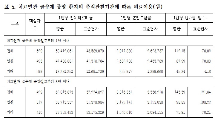 암치료 후 2차발생 '골수계 종양' 치료 연 5000만원 든다