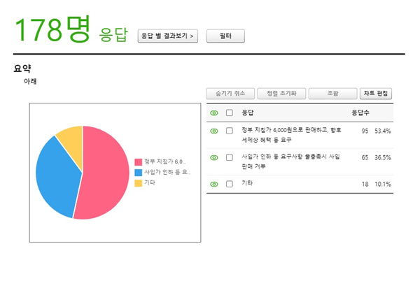 강남구약, 키트 설문조사...회원 53% "세제혜택 필요"