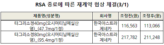 타그리소 RSA 재계약 성공…가격 함량별 3%씩 인하
