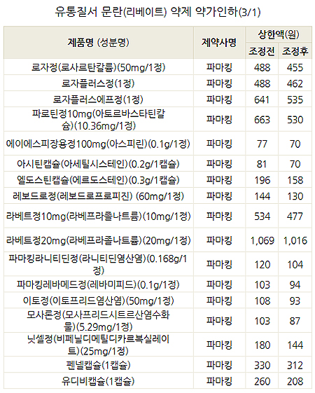 파마킹 리베이트 적발 17개 품목 5~ 20% 약가 인하