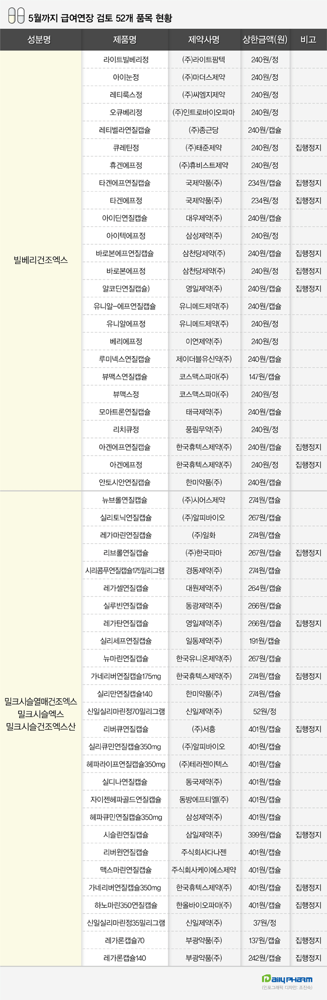 빌베리건조엑스·실리마린 52개 품목, 급여 3개월 연장