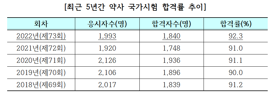 새내기약사 1840명 배출…충남대 손명훈·대가대 김우진 수석
