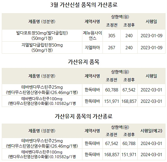 가브스메트 직권조정·빌다포트 가산종료로 21% 인하