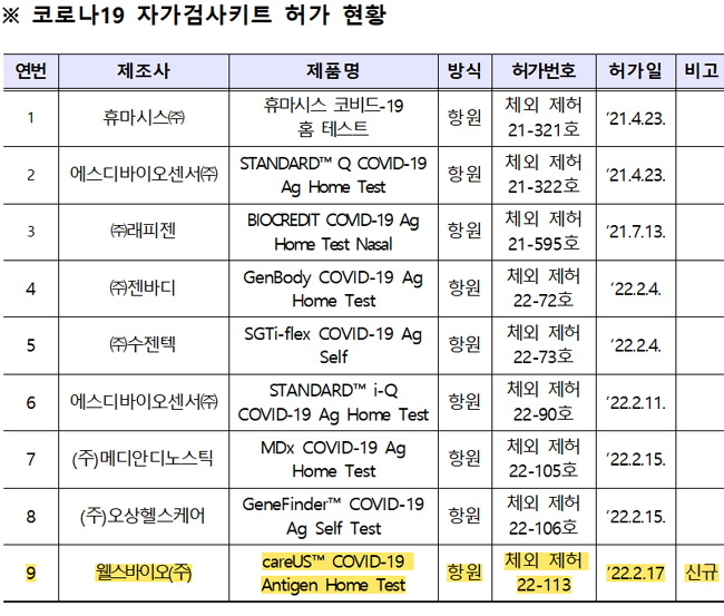 웰스바이오 자가검사키트, 식약처 허가 획득