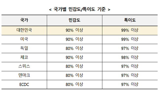 "국내 자가검사키트 정확도, 미국과 같은 기준"