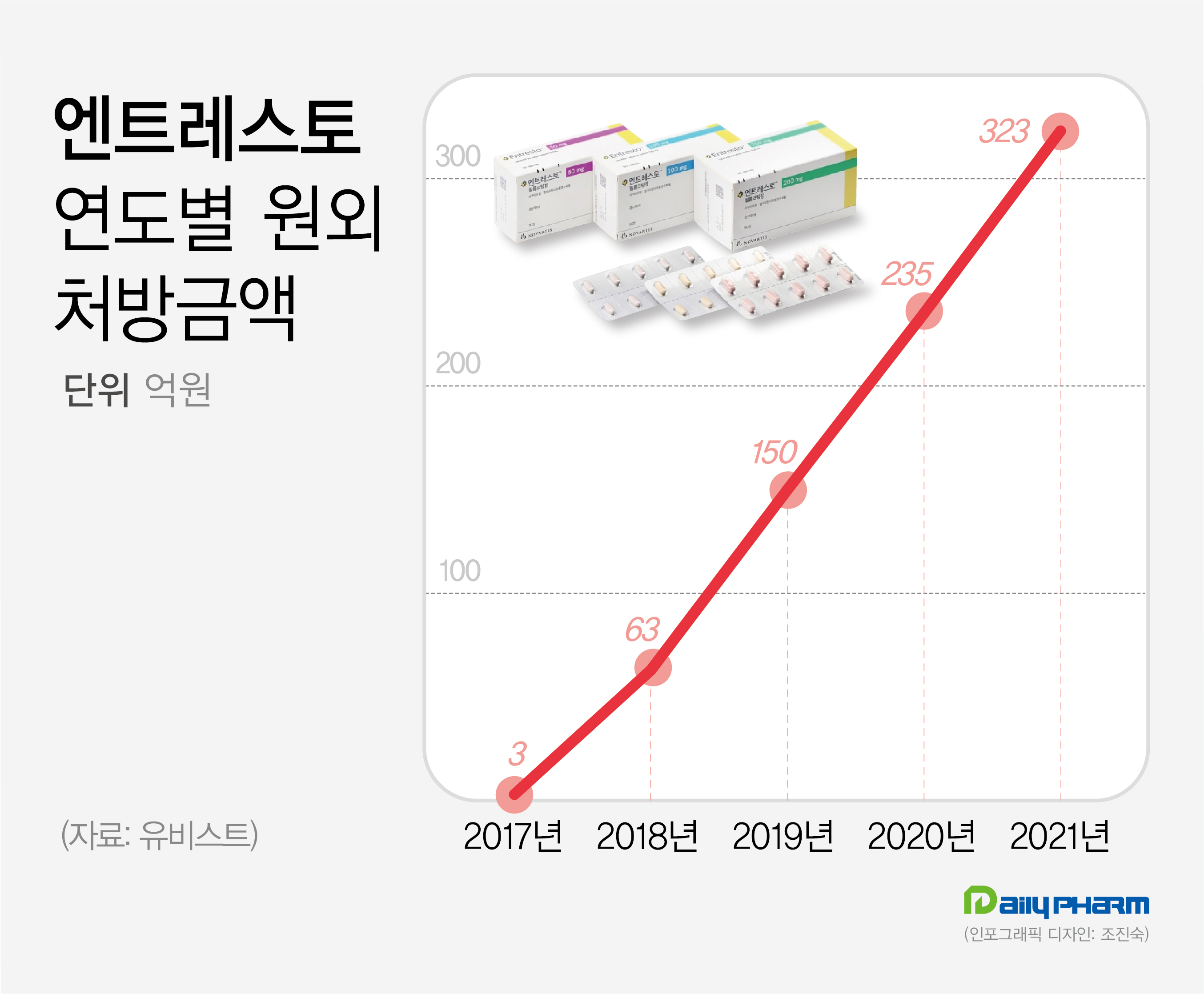 '엔트레스토' 병용 적응증 변경...좌심실 박출률 40% 이하