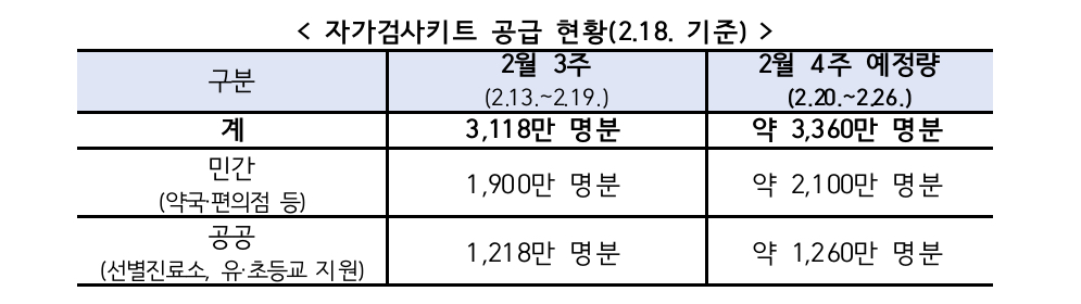 자가키트, 26일까지 약국-편의점에 2100만명 분 공급