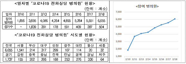 전화 상담 참여 병의원 6055개소…일평균 18%씩 증가