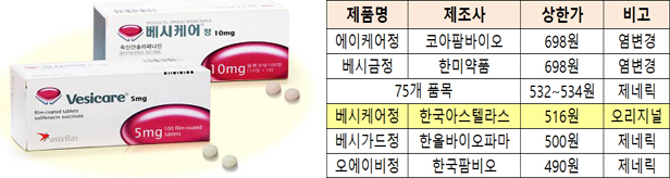 제네릭보다 저렴해진 '오리지널'…후발약 업체 어쩌나