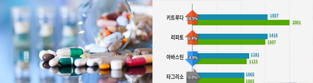 키트루다 작년 매출 2000억 돌파...특허만료 신약 건재