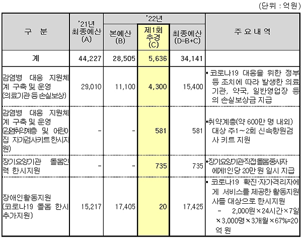 방역보강 추가경정 5636억 확정…손실보상 4300억 증액
