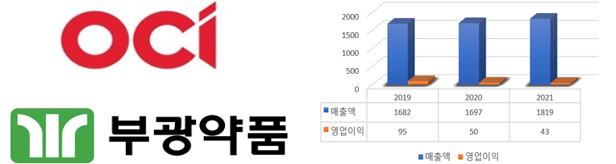 '자금력+R&D'...부광약품, OCI와 공동경영 시너지 기대