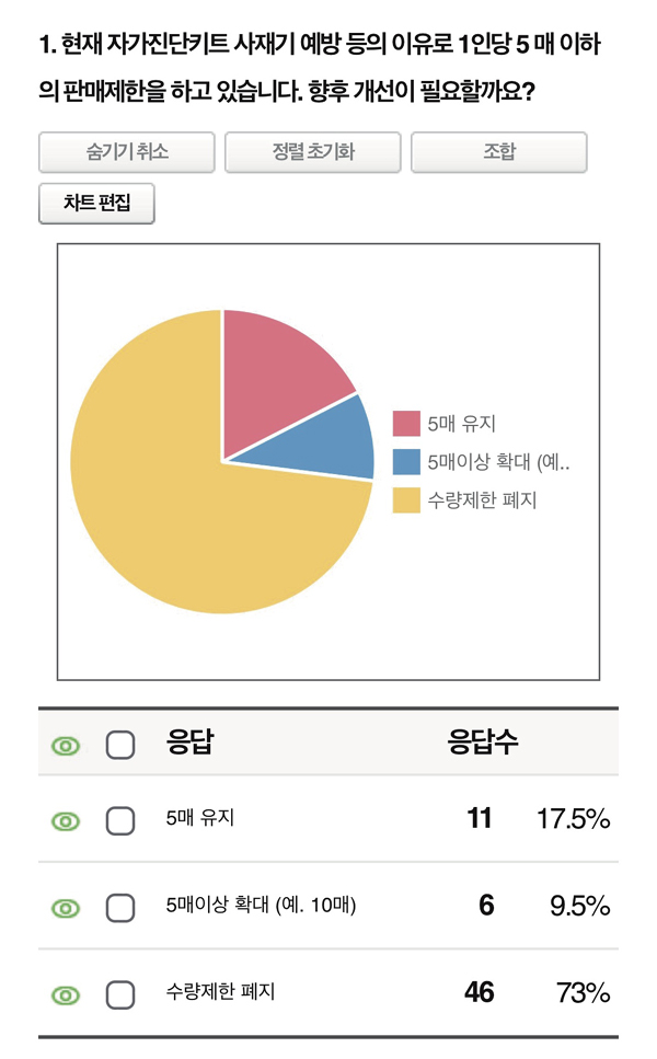 약국 90% "자가검사키트 구매수량 제한 폐지·확대돼야"