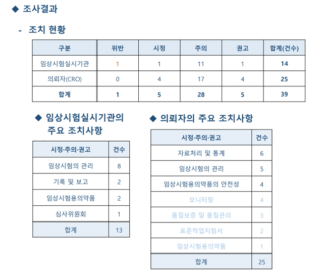 임상시험 실시기관·CRO 실태조사...올해 대상 품목은