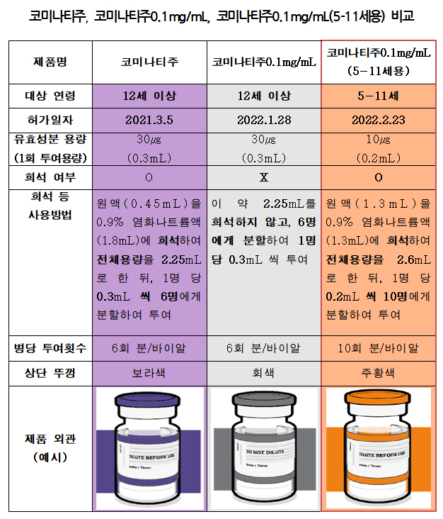 "5~11세 화이자 코로나 백신 접종"...식약처 품목허가
