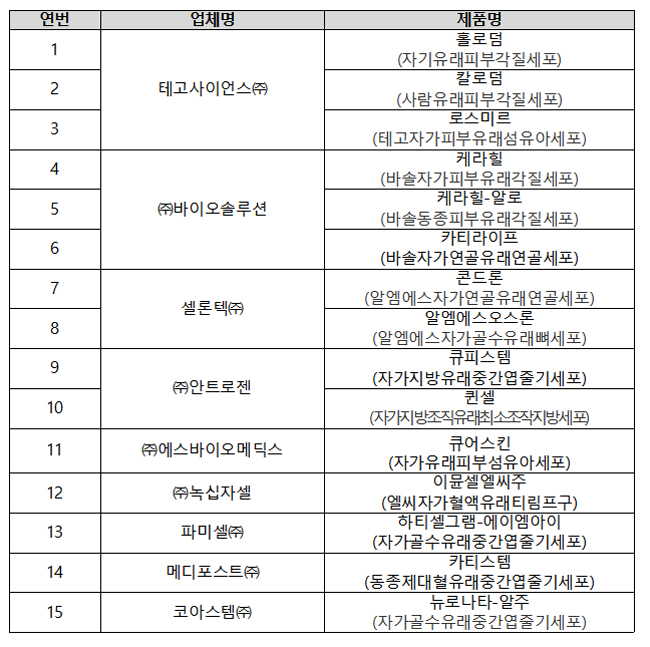 식약처, 기존 세포치료제 15개 제품 모두 재허가